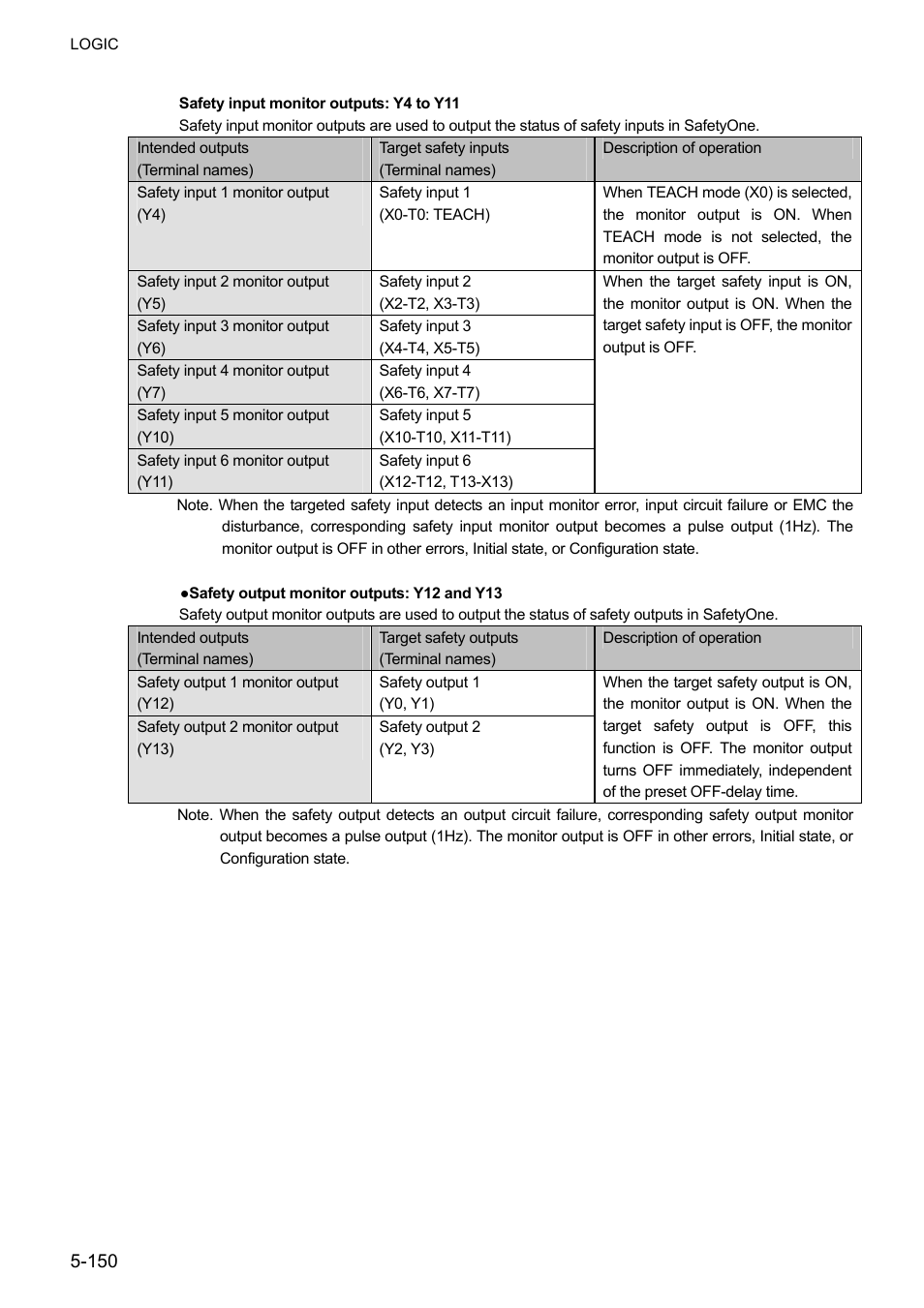 IDEC FS1A Controller User Manual | Page 198 / 400