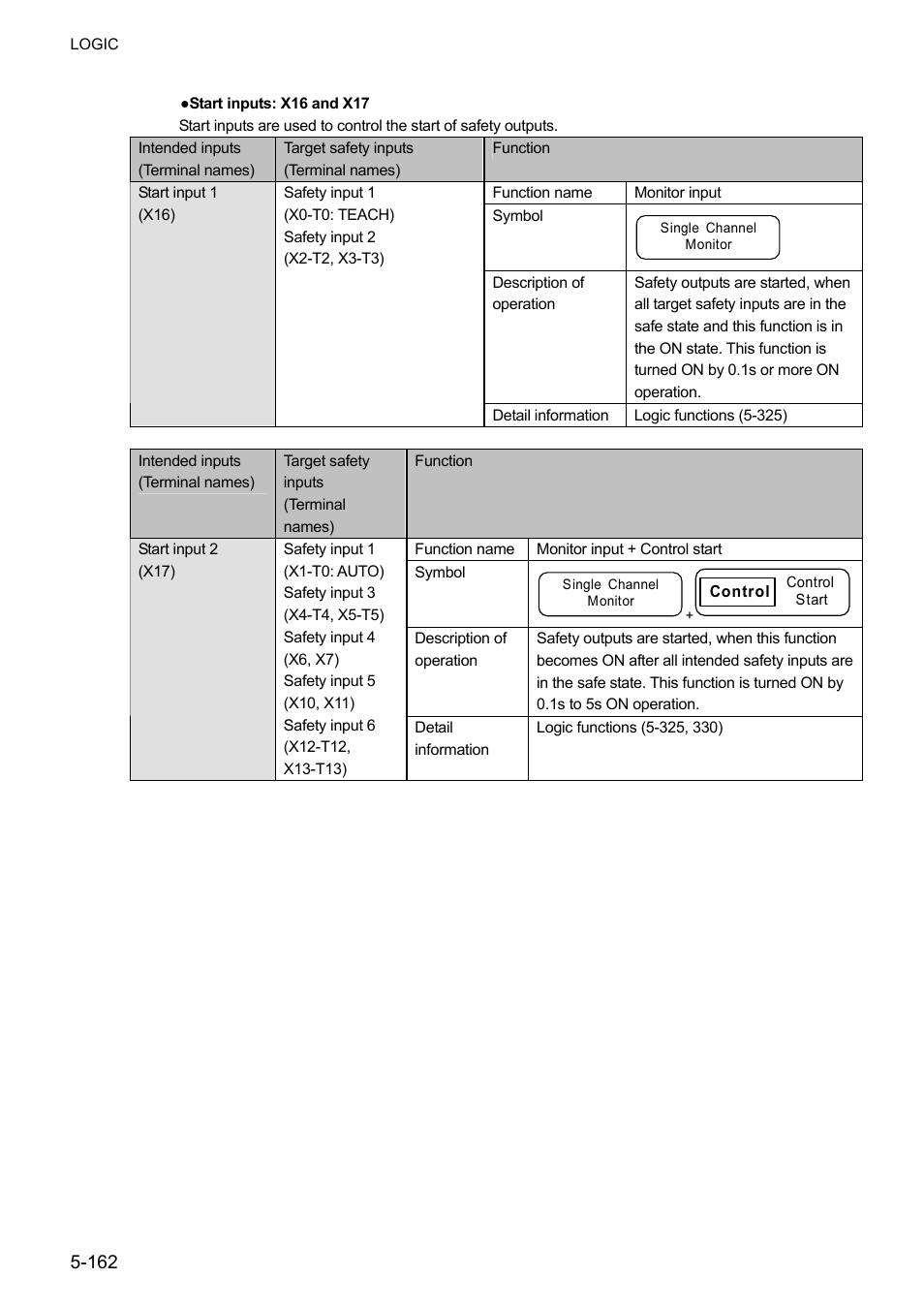 IDEC FS1A Controller User Manual | Page 210 / 400