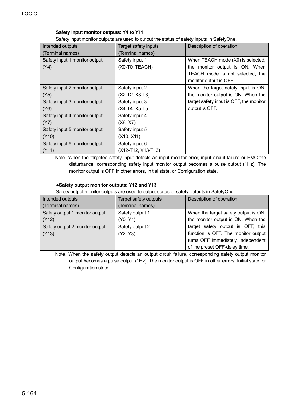 IDEC FS1A Controller User Manual | Page 212 / 400