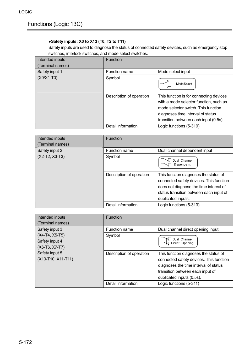 Functions (logic 13c) | IDEC FS1A Controller User Manual | Page 220 / 400