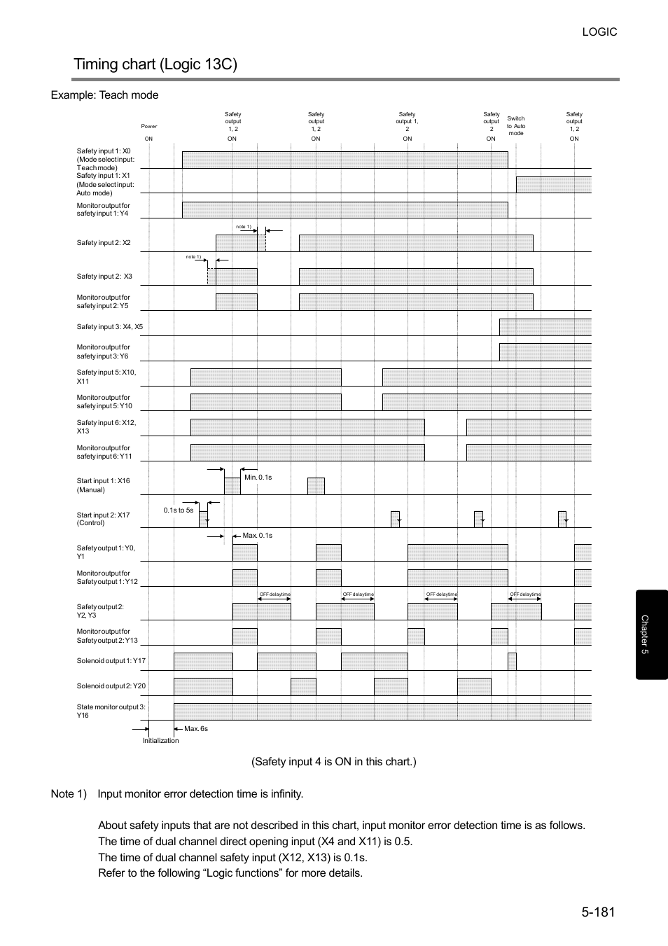Timing chart (logic 13c), Logic, Example: teach mode | IDEC FS1A Controller User Manual | Page 229 / 400