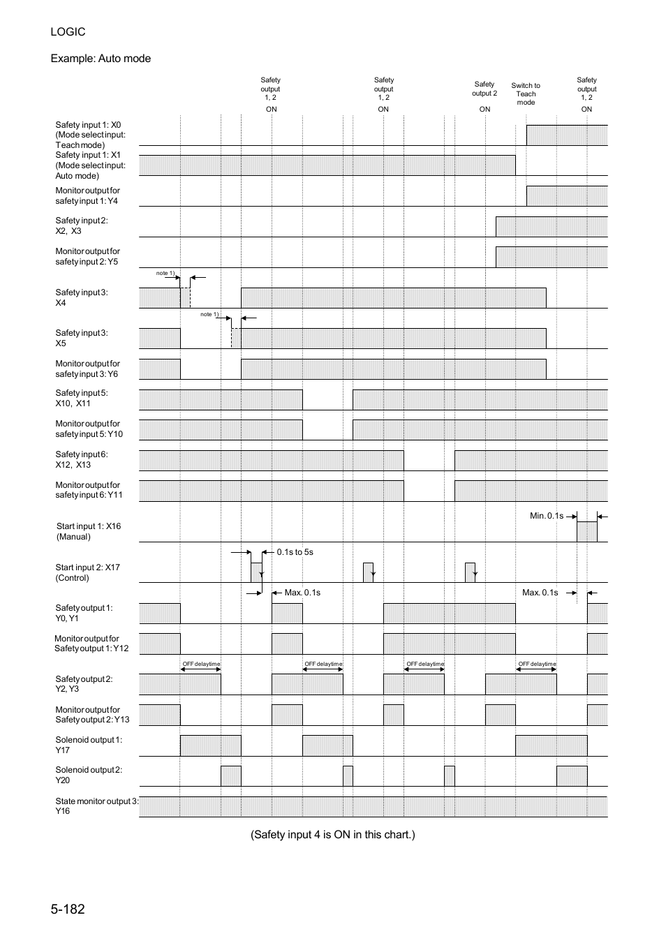 Logic, Example: auto mode, Safety input 4 is on in this chart.) | IDEC FS1A Controller User Manual | Page 230 / 400