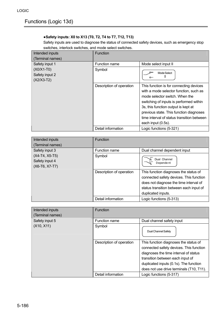 Functions (logic 13d) | IDEC FS1A Controller User Manual | Page 234 / 400