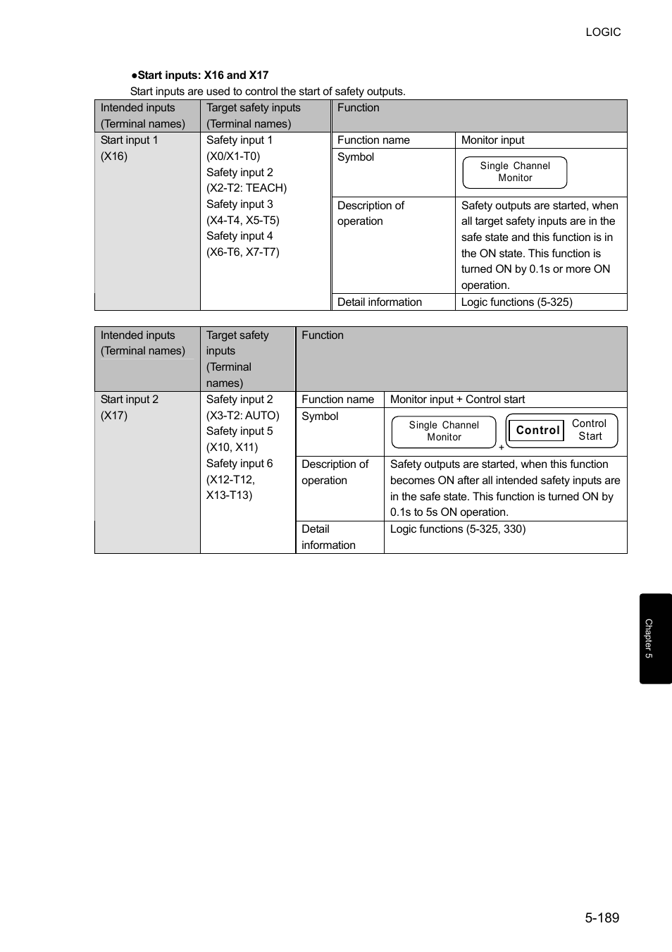 IDEC FS1A Controller User Manual | Page 237 / 400