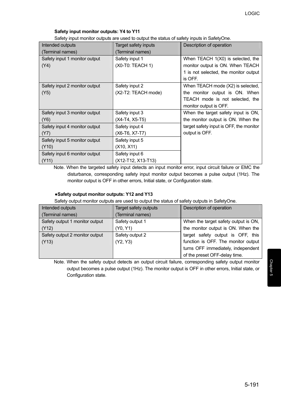IDEC FS1A Controller User Manual | Page 239 / 400