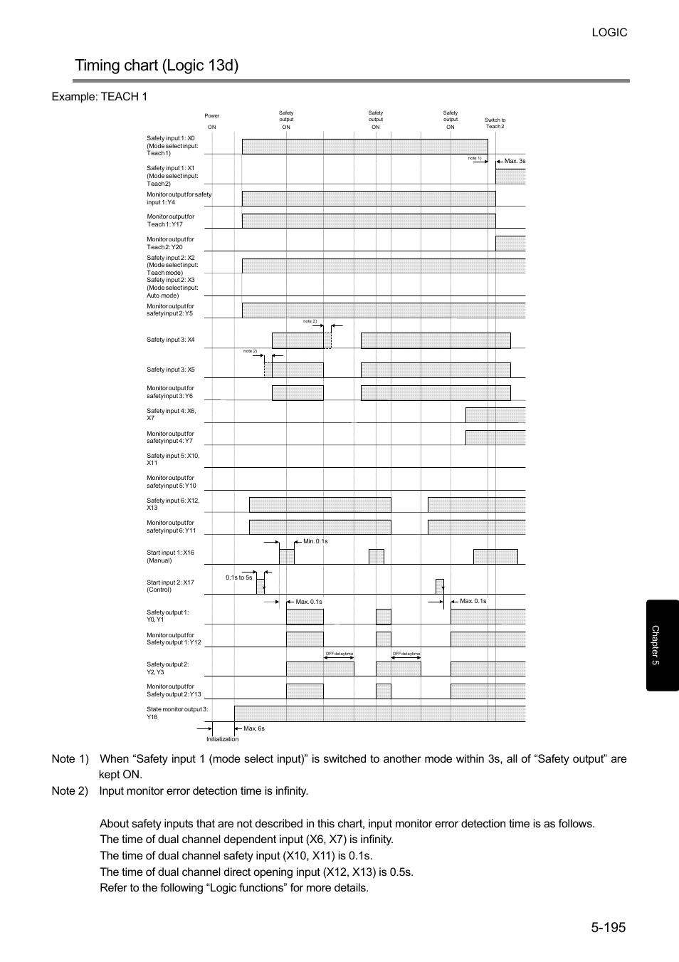 Timing chart (logic 13d), Logic, Example: teach 1 | IDEC FS1A Controller User Manual | Page 243 / 400
