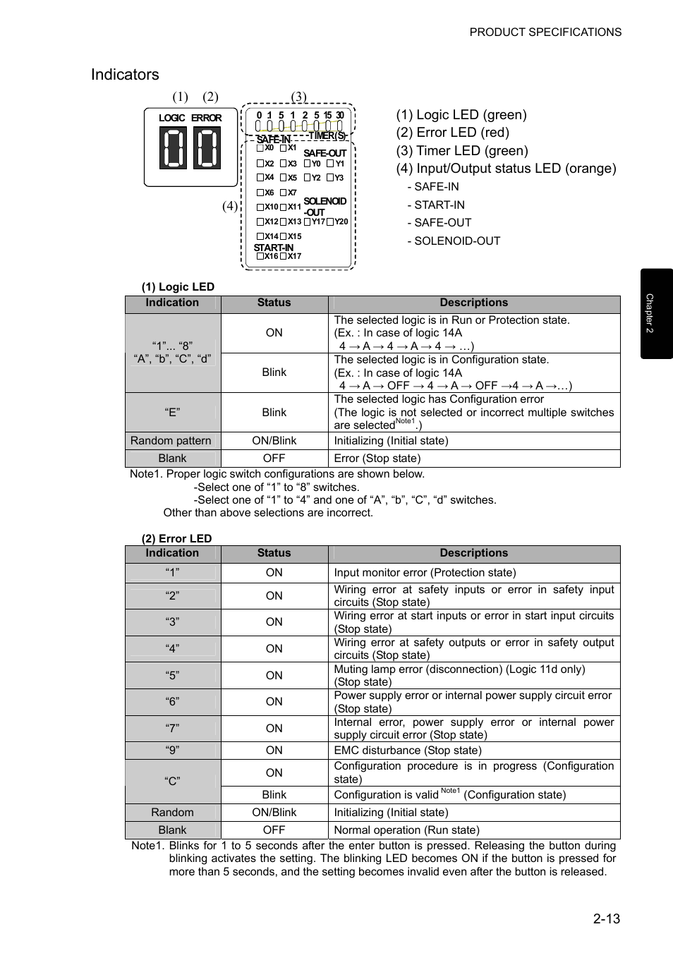Indicators, 3) (1) logic led (green) (2) error led (red), 3) timer led (green) | 4) input/output status led (orange) | IDEC FS1A Controller User Manual | Page 25 / 400