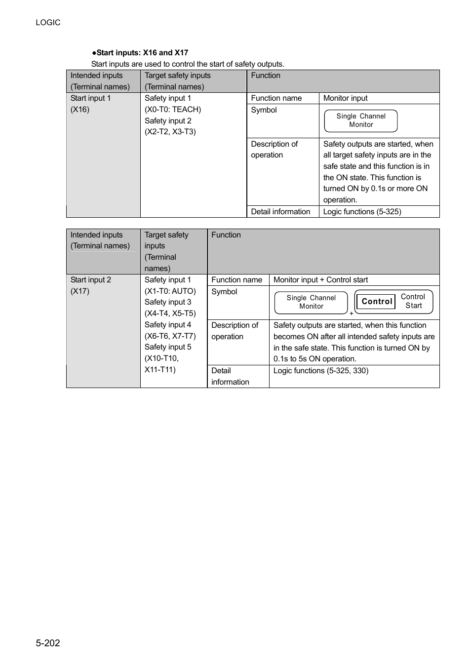 IDEC FS1A Controller User Manual | Page 250 / 400