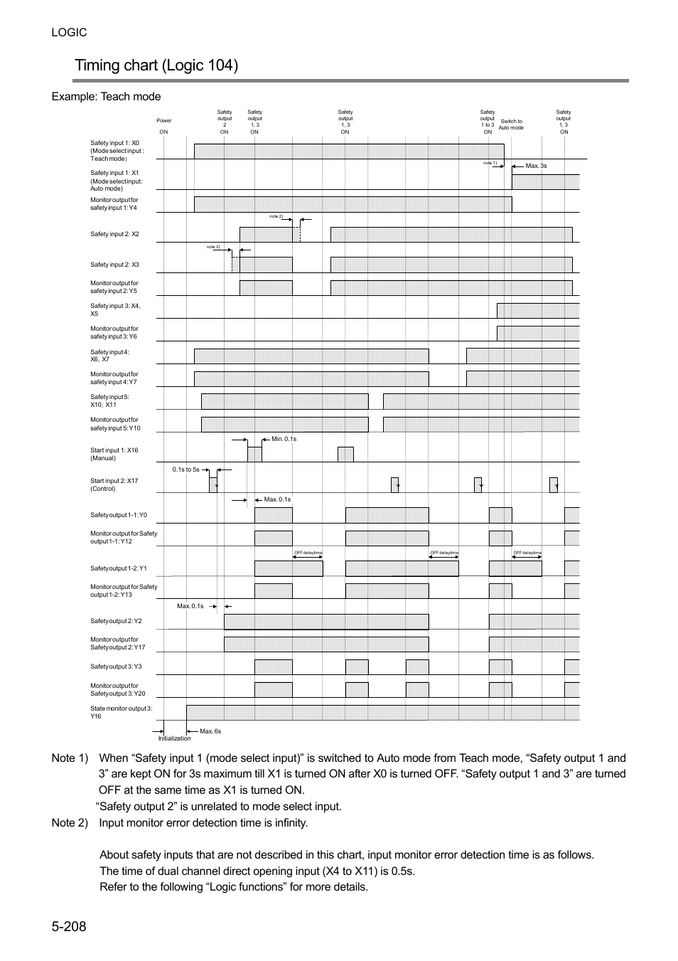 Timing chart (logic 104), Logic, Example: teach mode | IDEC FS1A Controller User Manual | Page 256 / 400