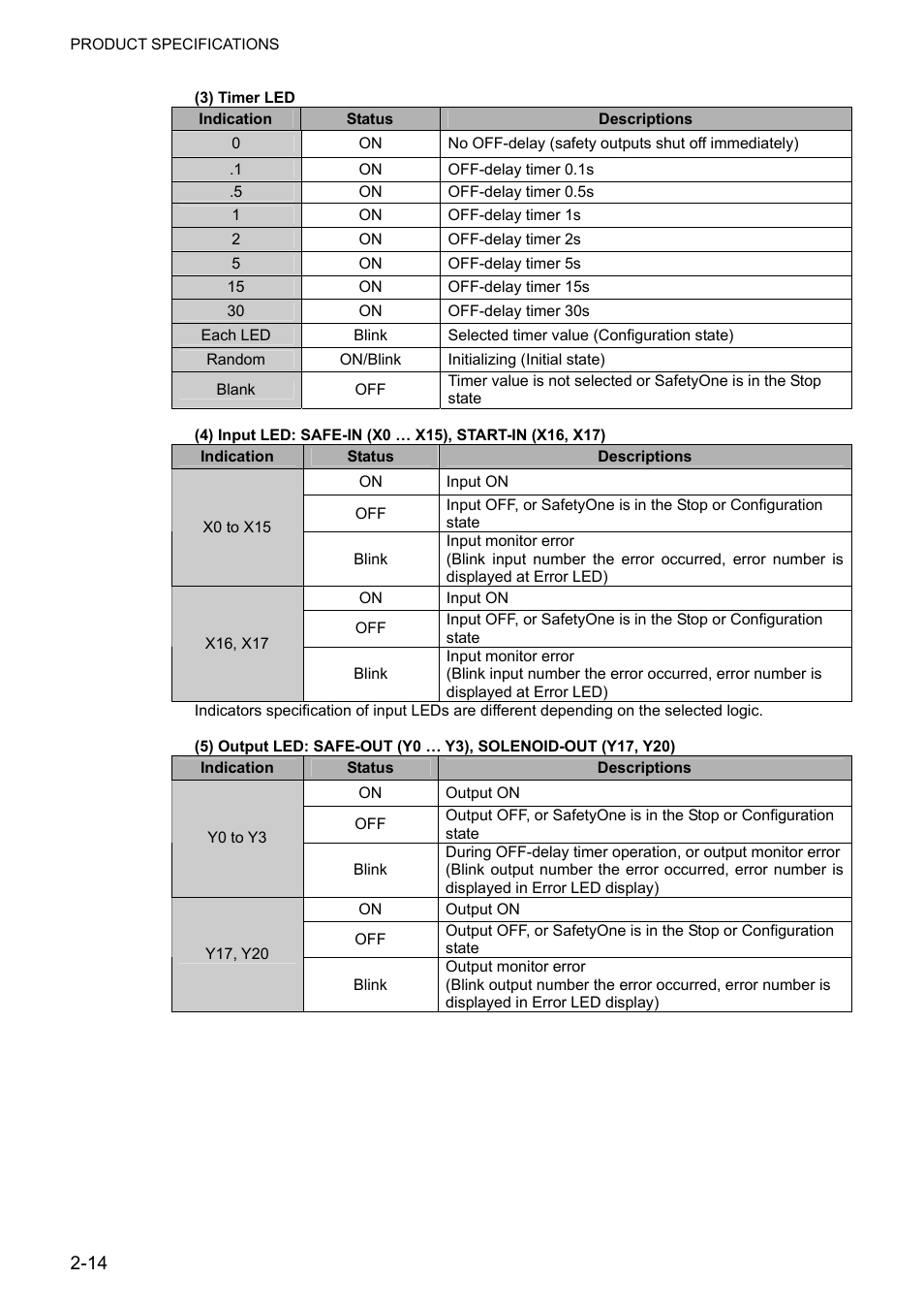 IDEC FS1A Controller User Manual | Page 26 / 400