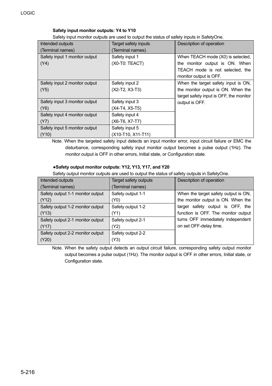 IDEC FS1A Controller User Manual | Page 264 / 400
