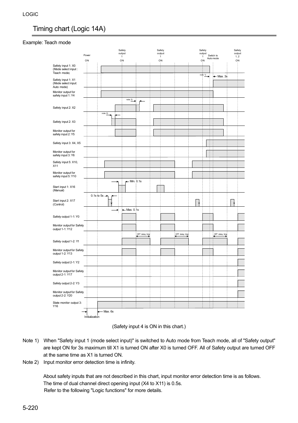 Timing chart (logic 14a), Logic, Example: teach mode | IDEC FS1A Controller User Manual | Page 268 / 400