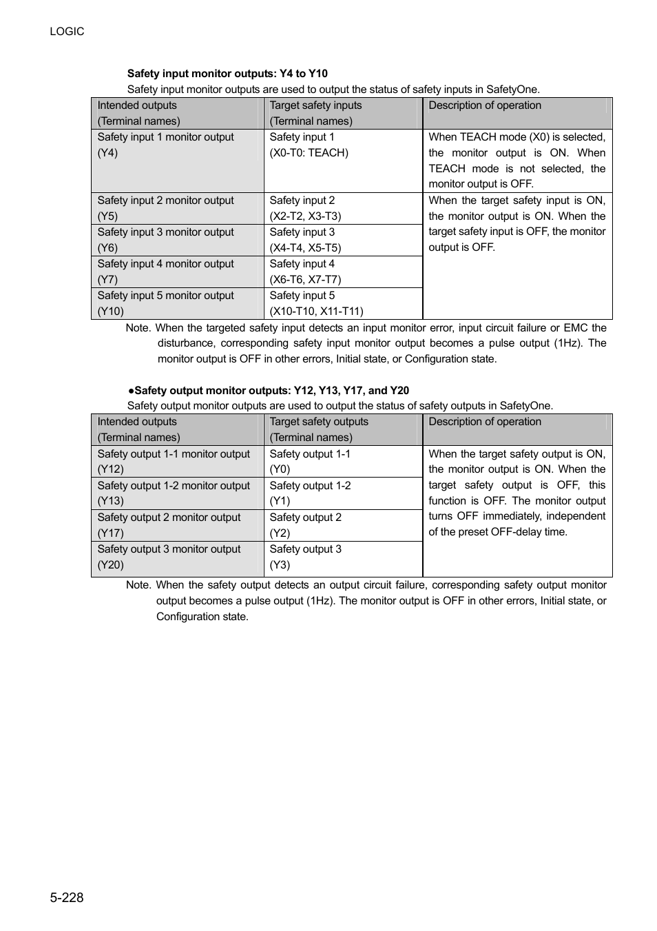 IDEC FS1A Controller User Manual | Page 276 / 400