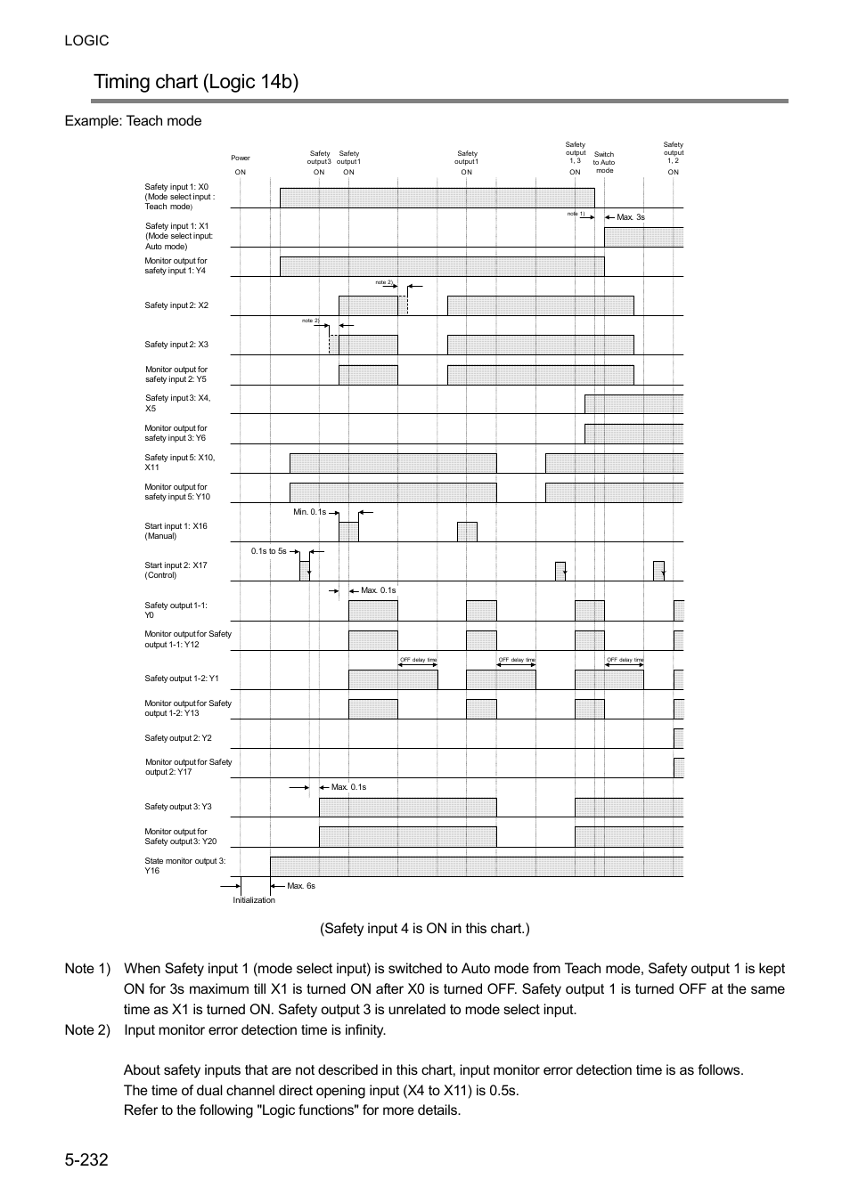 Timing chart (logic 14b), Logic, Example: teach mode | IDEC FS1A Controller User Manual | Page 280 / 400