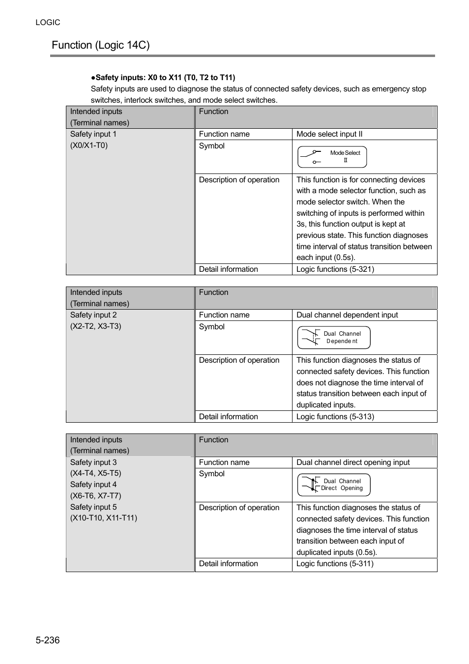 Function (logic 14c) | IDEC FS1A Controller User Manual | Page 284 / 400