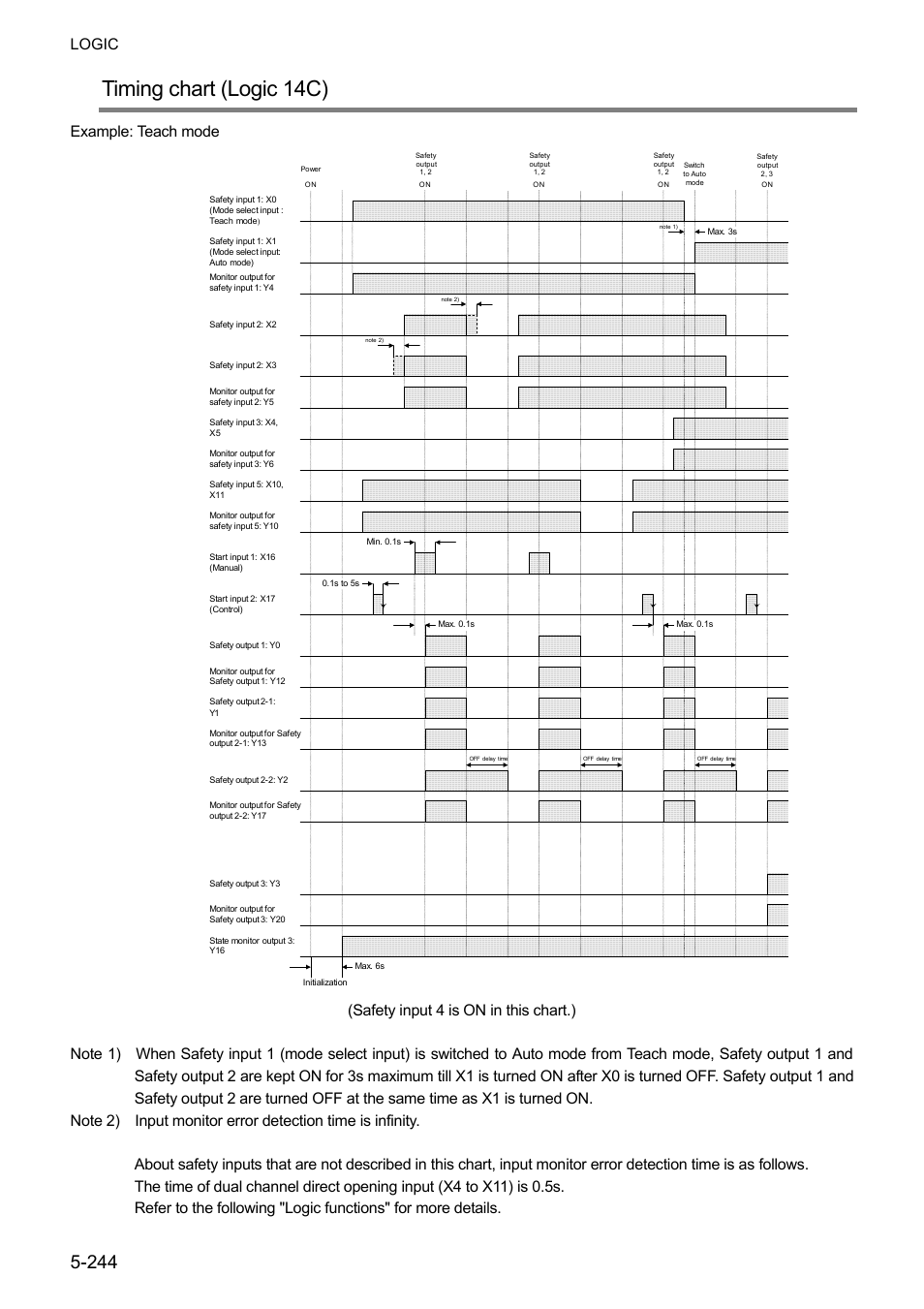 Timing chart (logic 14c), Logic, Example: teach mode | IDEC FS1A Controller User Manual | Page 292 / 400