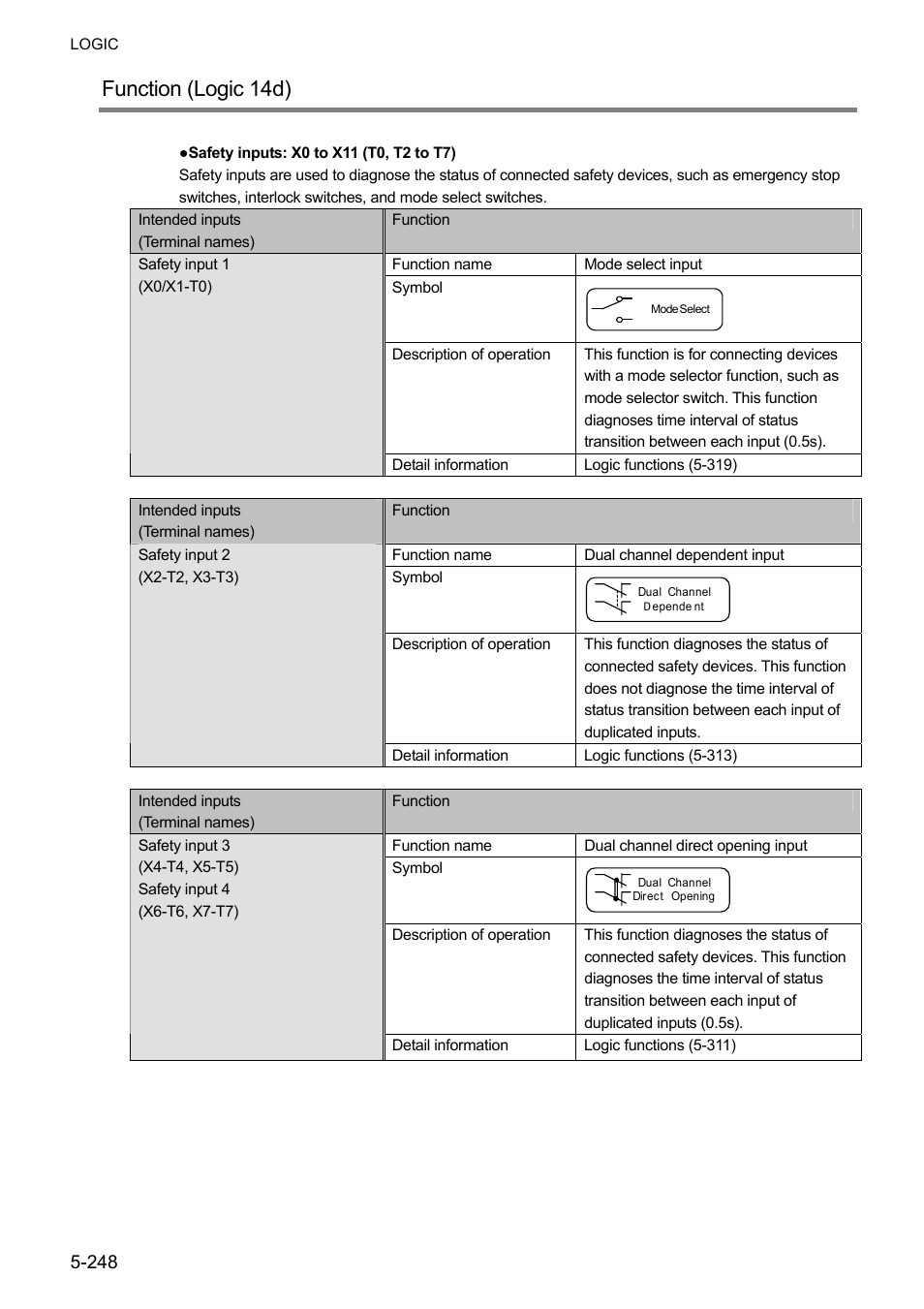 Function (logic 14d) | IDEC FS1A Controller User Manual | Page 296 / 400