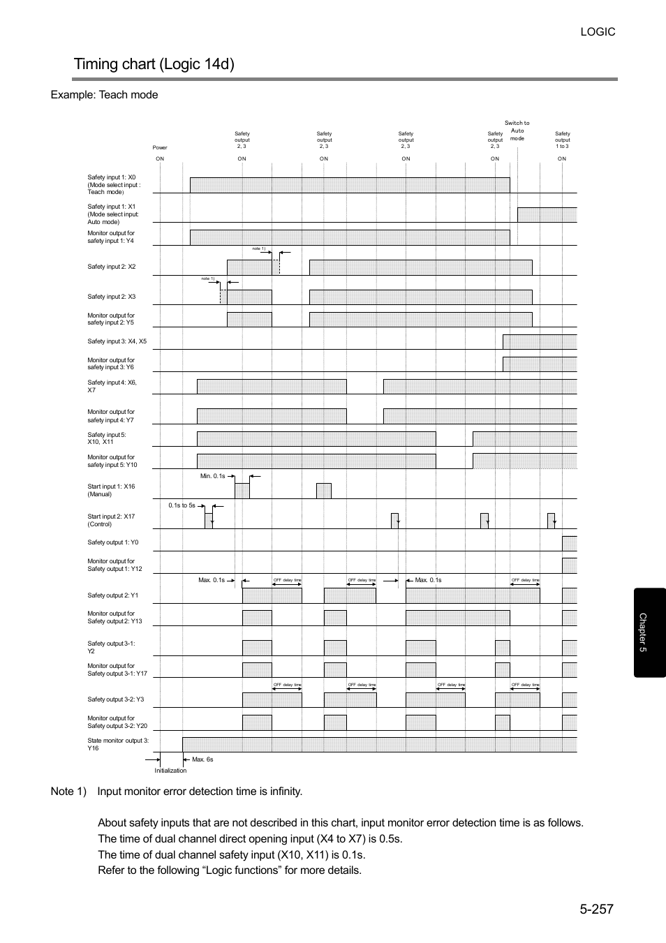 Timing chart (logic 14d), Logic, Example: teach mode | IDEC FS1A Controller User Manual | Page 305 / 400