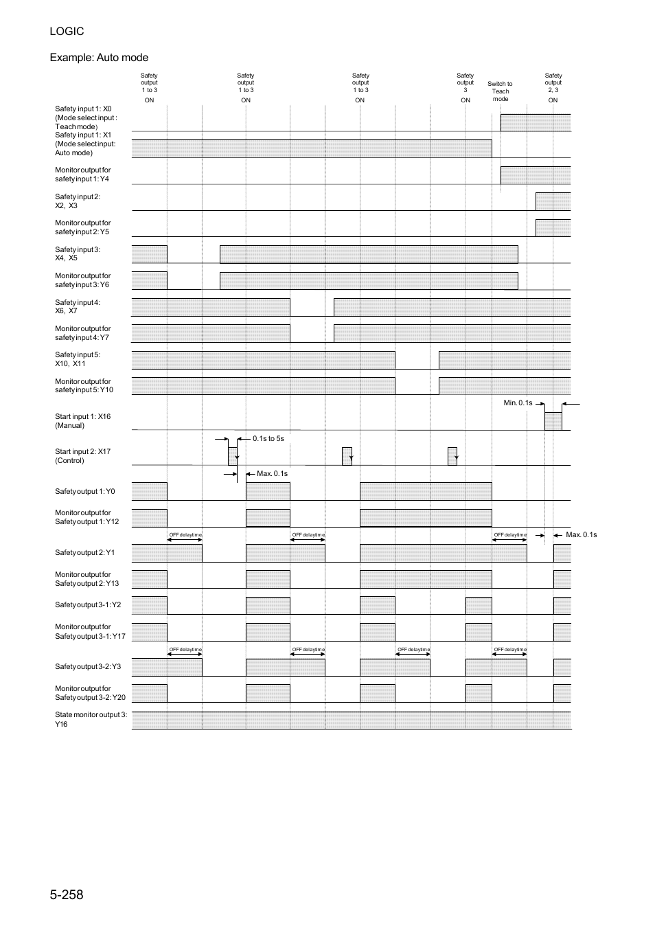 Logic, Example: auto mode | IDEC FS1A Controller User Manual | Page 306 / 400