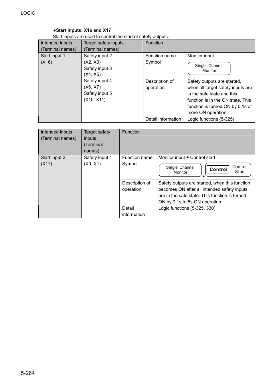 IDEC FS1A Controller User Manual | Page 312 / 400