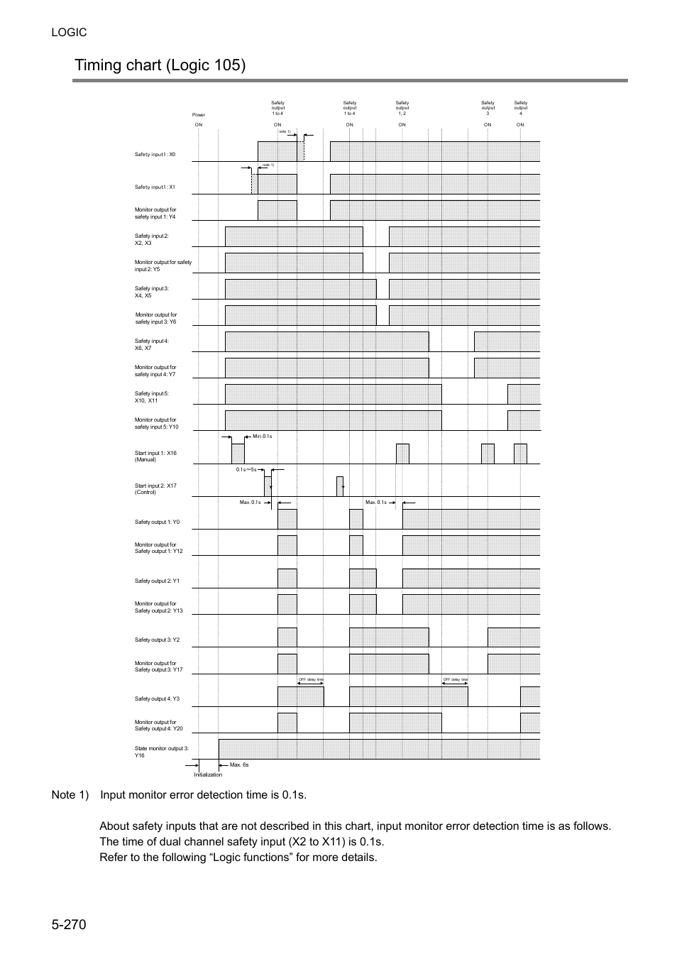 Timing chart (logic 105), Logic | IDEC FS1A Controller User Manual | Page 318 / 400