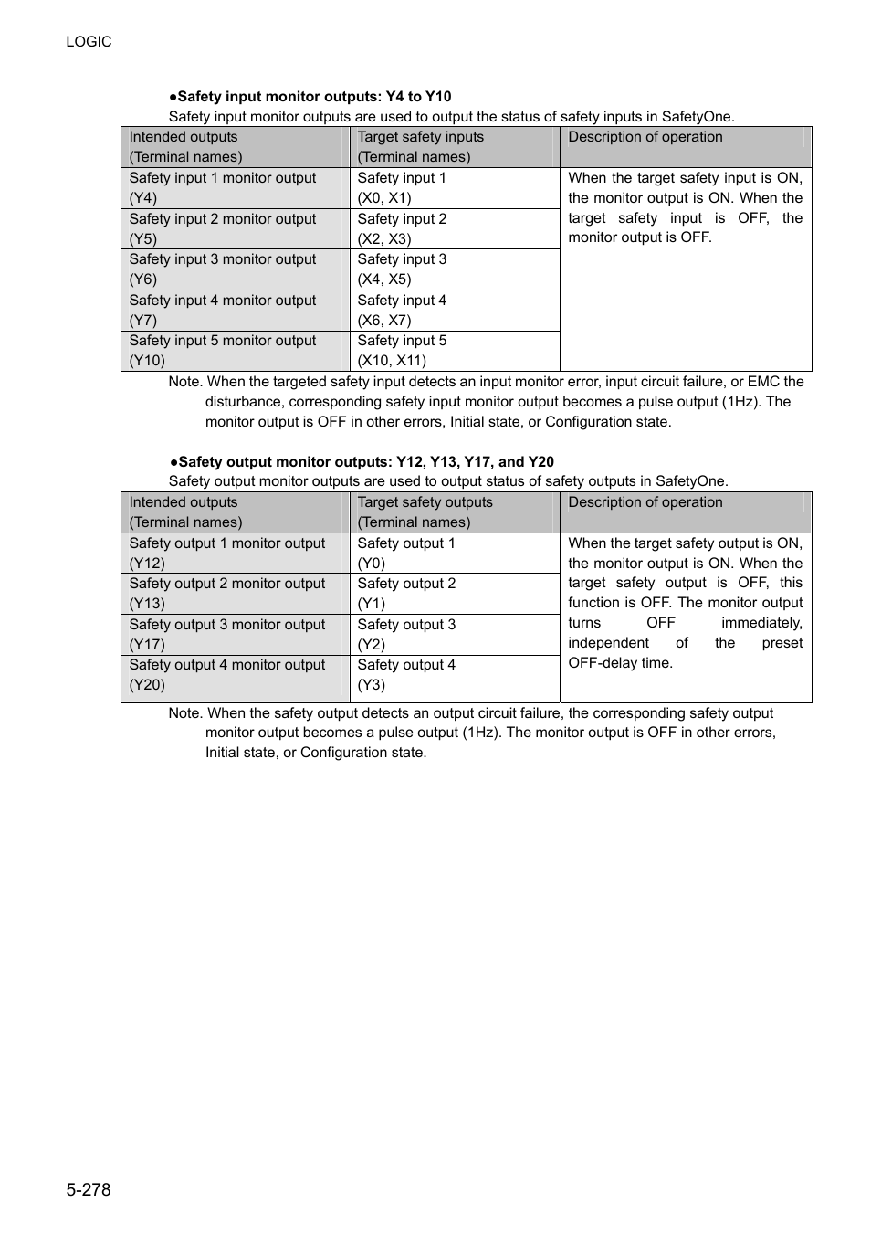 IDEC FS1A Controller User Manual | Page 326 / 400