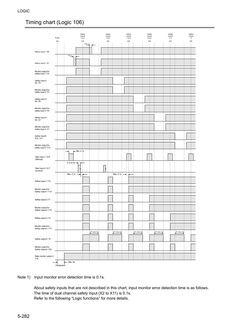 Timing chart (logic 106), Logic | IDEC FS1A Controller User Manual | Page 330 / 400