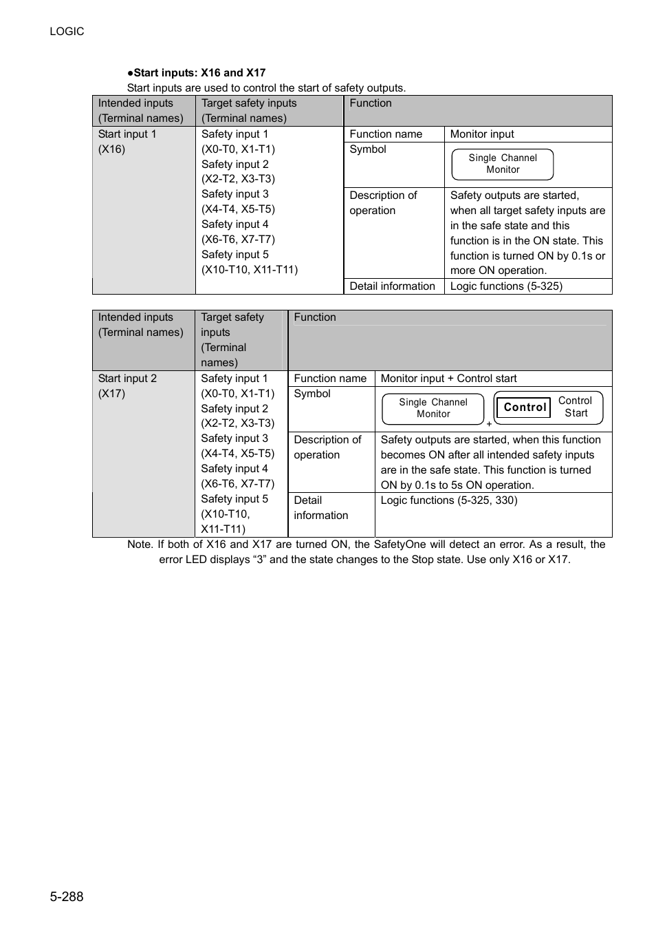 IDEC FS1A Controller User Manual | Page 336 / 400