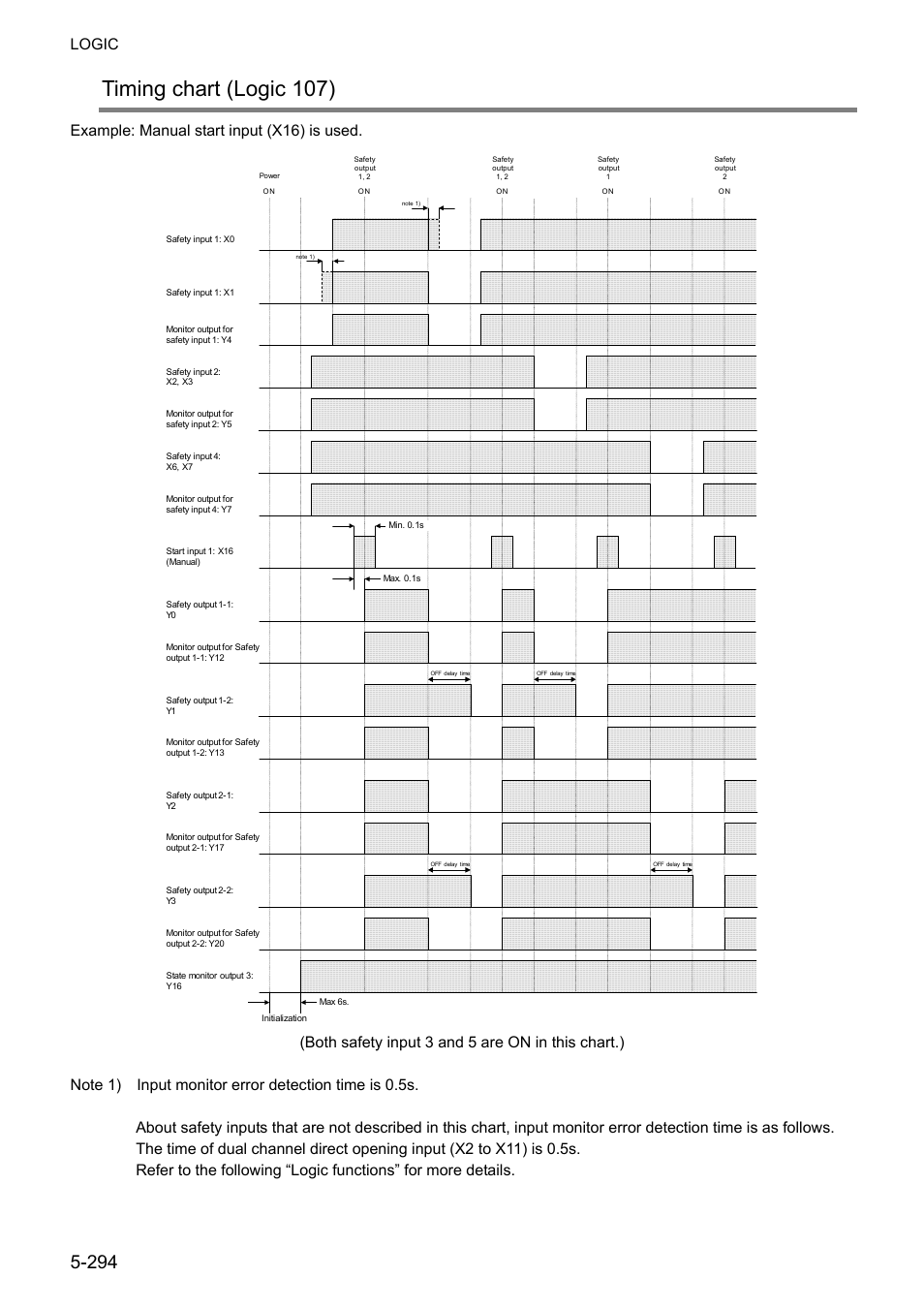 Timing chart (logic 107), Logic, Example: manual start input (x16) is used | IDEC FS1A Controller User Manual | Page 342 / 400
