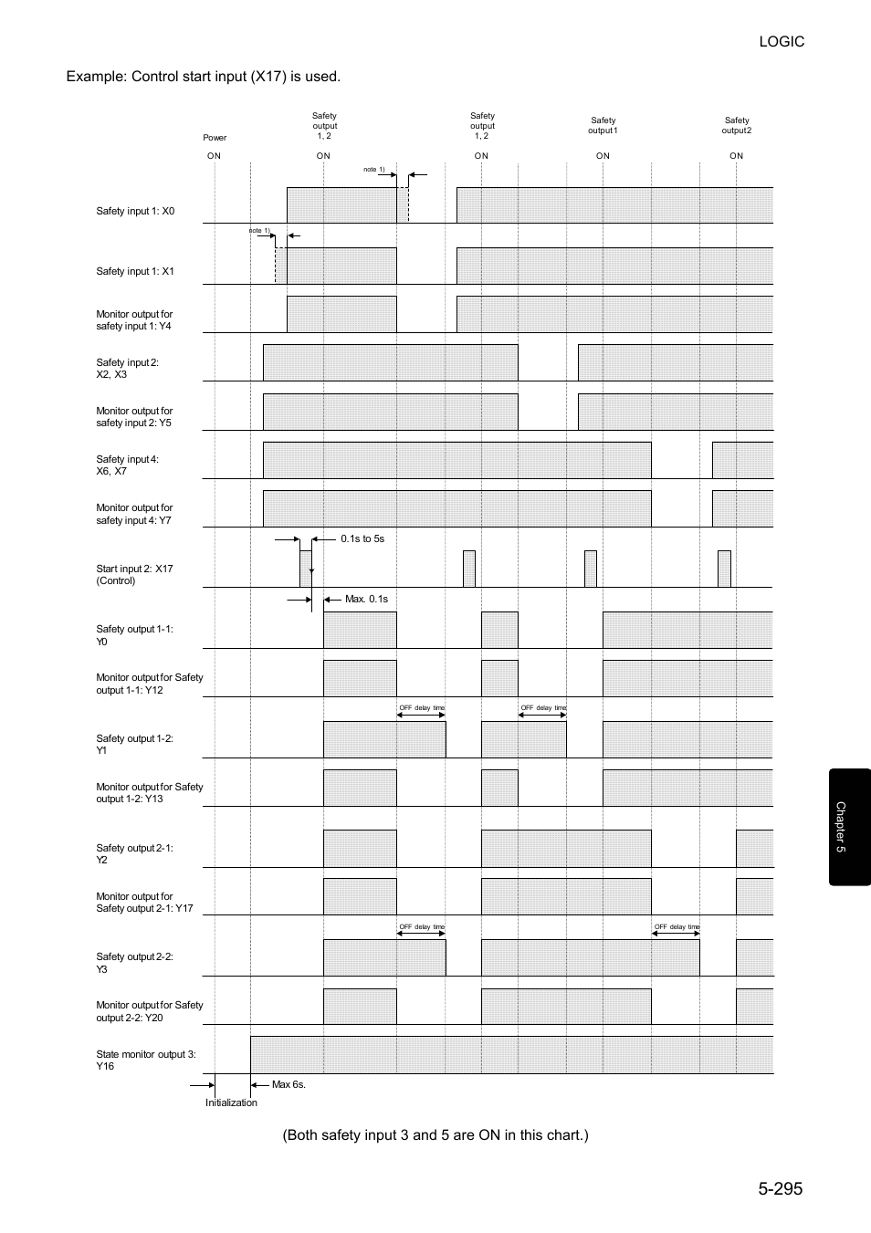 Logic, Example: control start input (x17) is used, Both safety input 3 and 5 are on in this chart.) | IDEC FS1A Controller User Manual | Page 343 / 400