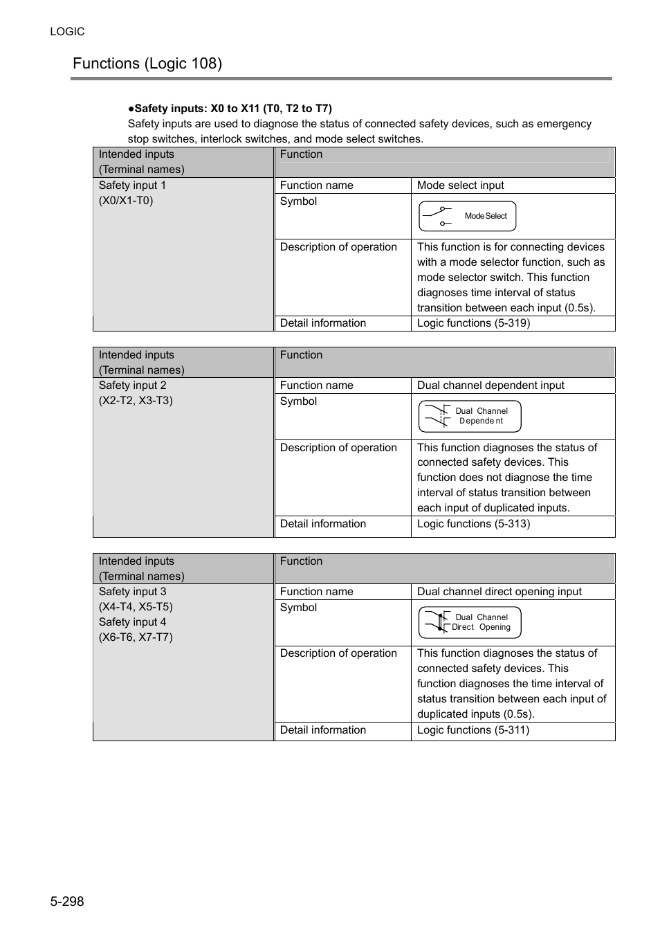 Functions (logic 108) | IDEC FS1A Controller User Manual | Page 346 / 400