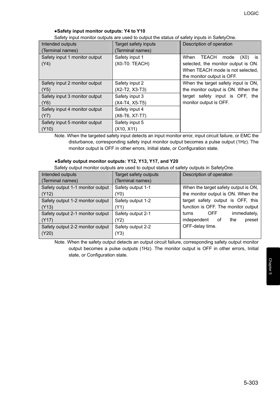 IDEC FS1A Controller User Manual | Page 351 / 400