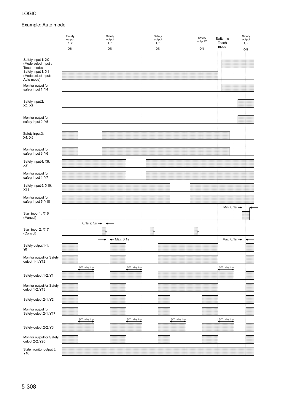 Logic, Example: auto mode | IDEC FS1A Controller User Manual | Page 356 / 400