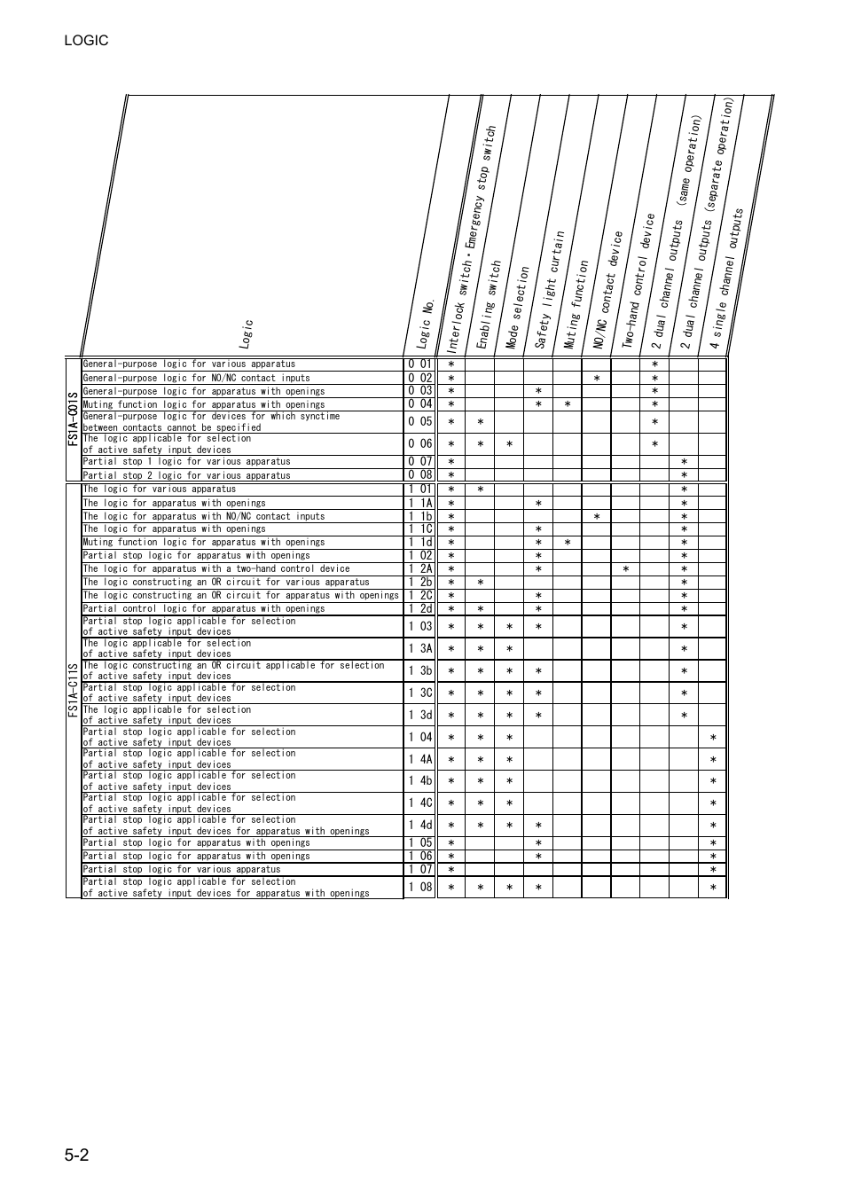 IDEC FS1A Controller User Manual | Page 50 / 400