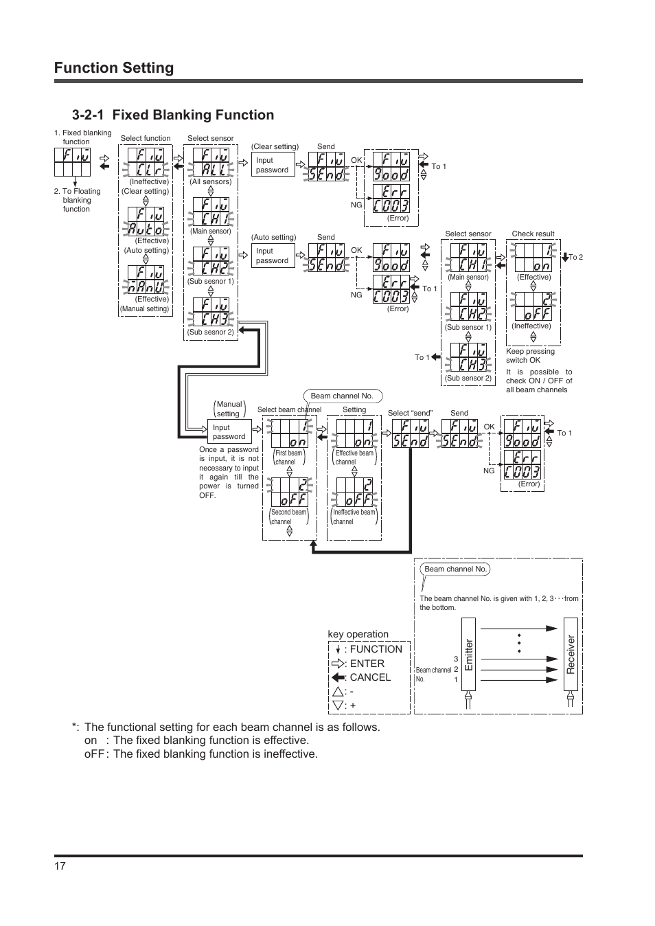 Function setting, 2-1 fixed blanking function | IDEC SE4D Type 4 Hand User Manual | Page 18 / 36
