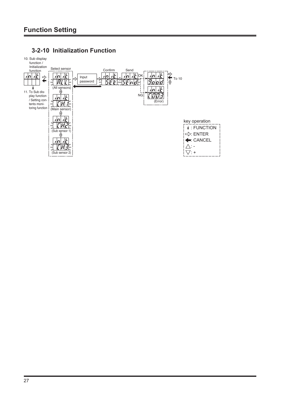 Function setting, 2-10 initialization function | IDEC SE4D Type 4 Hand User Manual | Page 28 / 36
