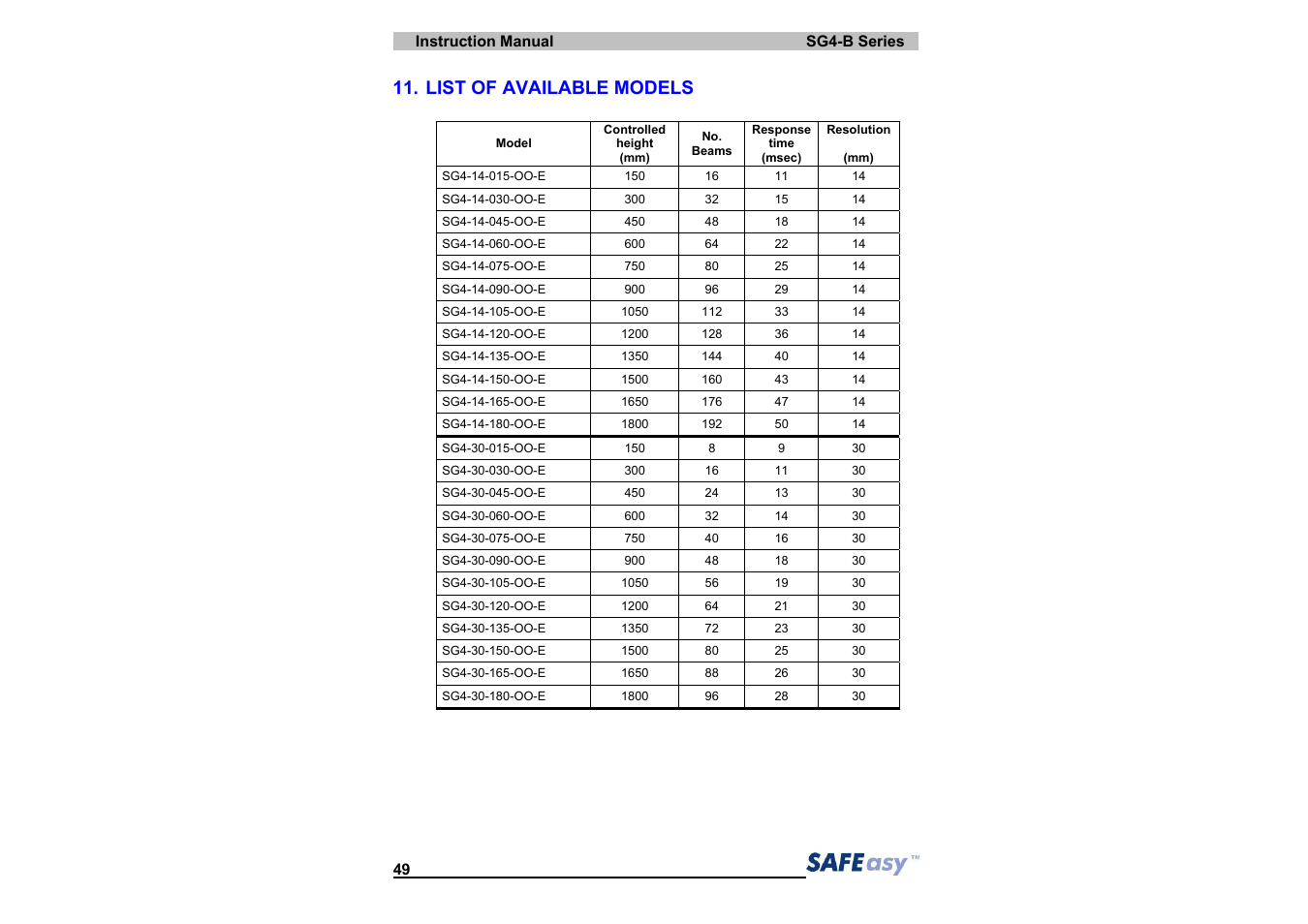 List of available models | IDEC SG4 Type 4 Finger & Hand User Manual | Page 53 / 66