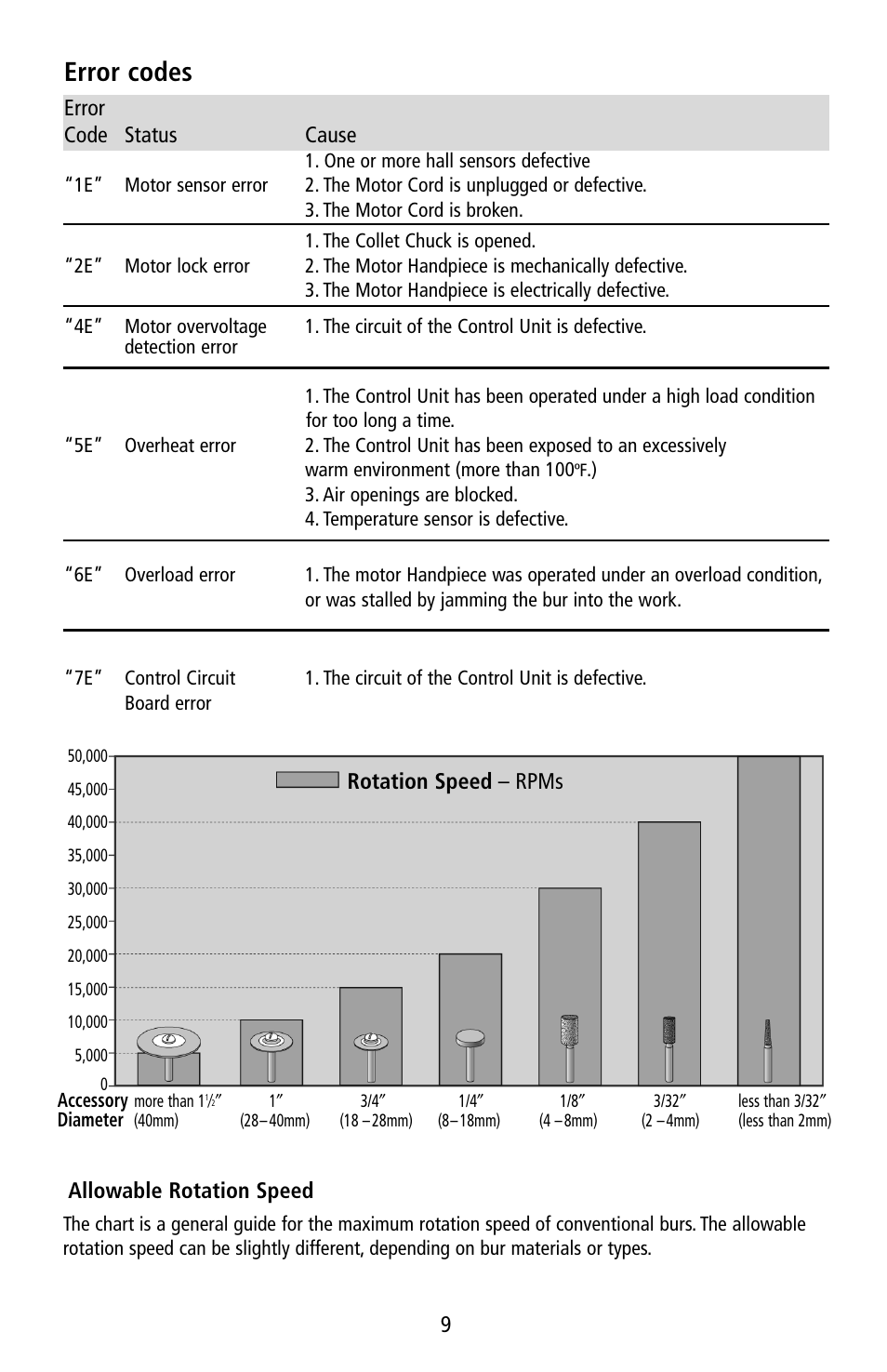 Error codes, Rotation speed – rpms, Allowable rotation speed | Error code status cause | Foredom K.1050 User Manual | Page 10 / 12