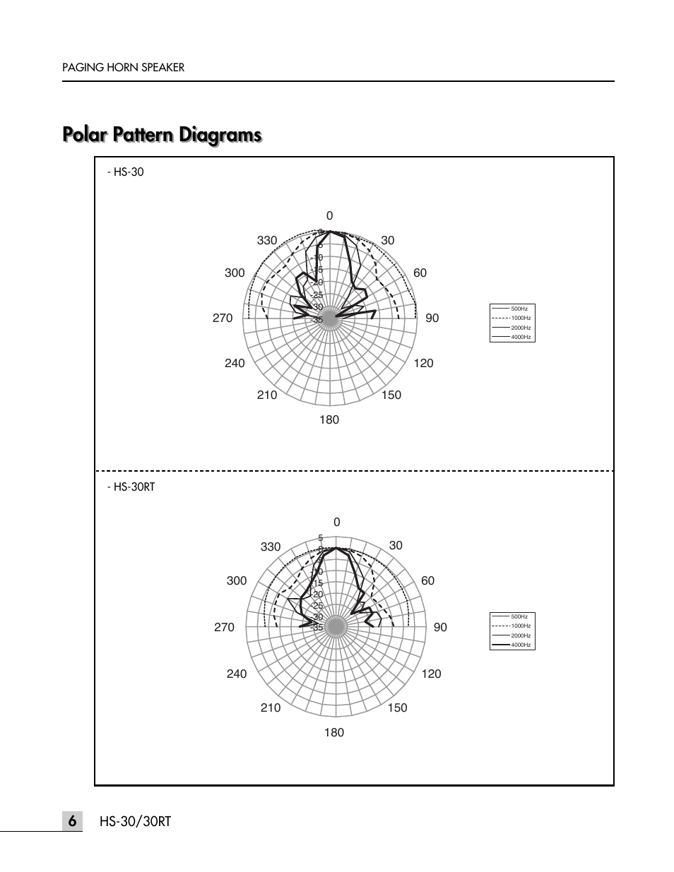Polar pattern diagrams | Inter-M HS-30 User Manual | Page 9 / 11