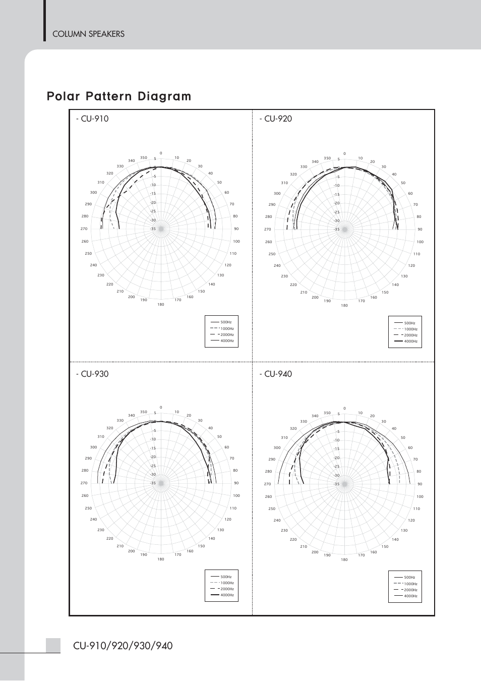 Polar pattern diagram, Column speakers | Inter-M CU-940H User Manual | Page 6 / 22