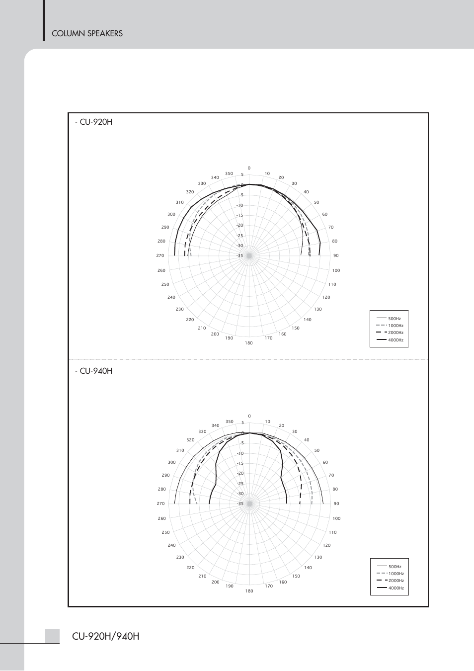 Polar pattern diagram, Column speakers, Cu-920h | Cu-940h | Inter-M CU-940H User Manual | Page 17 / 22