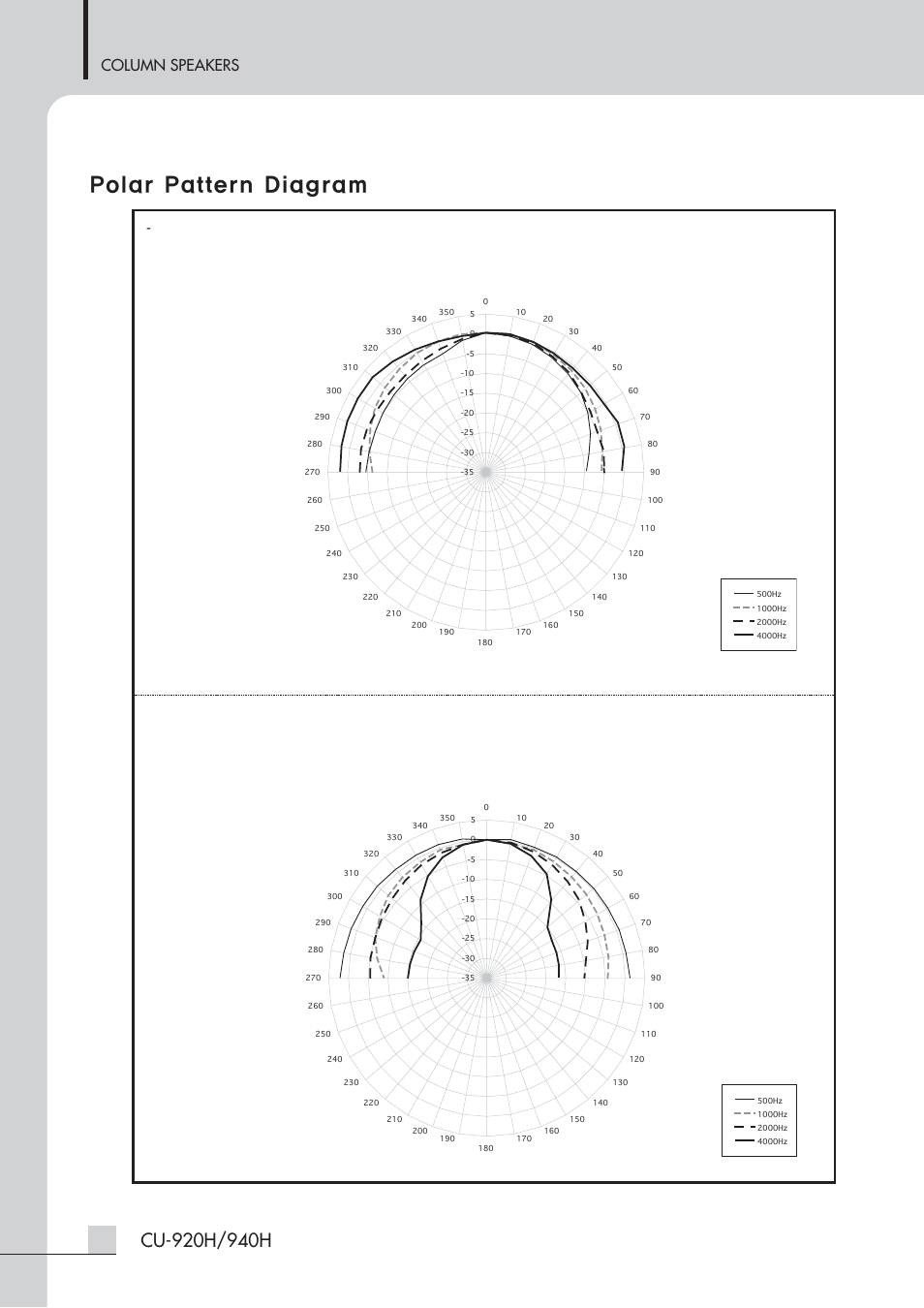 Polar pattern diagram, Column speakers, Cu-920h | Cu-940h | Inter-M CU-940H User Manual | Page 6 / 22