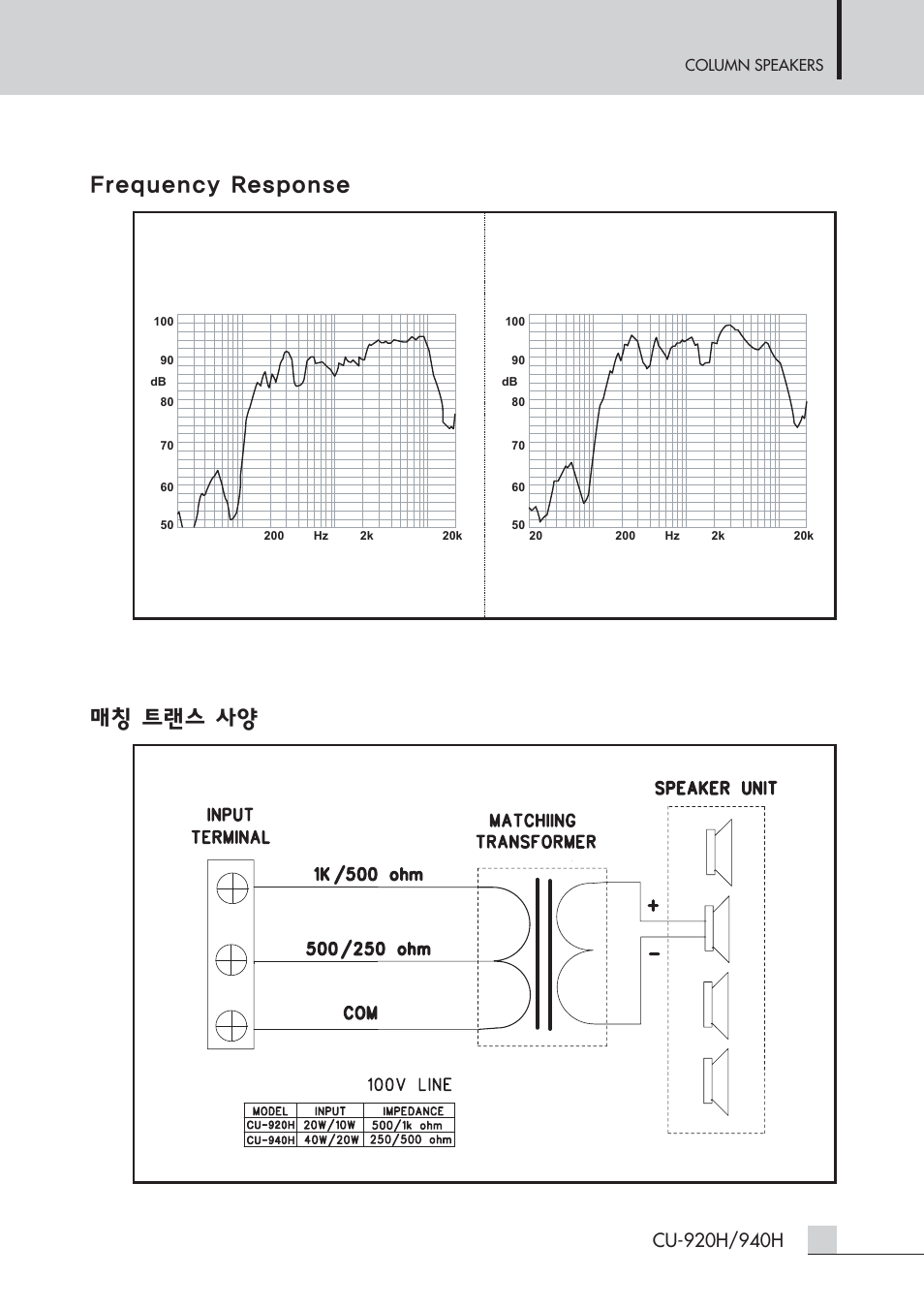Frequency response 매칭 트랜스 사양 | Inter-M CU-940H User Manual | Page 7 / 22