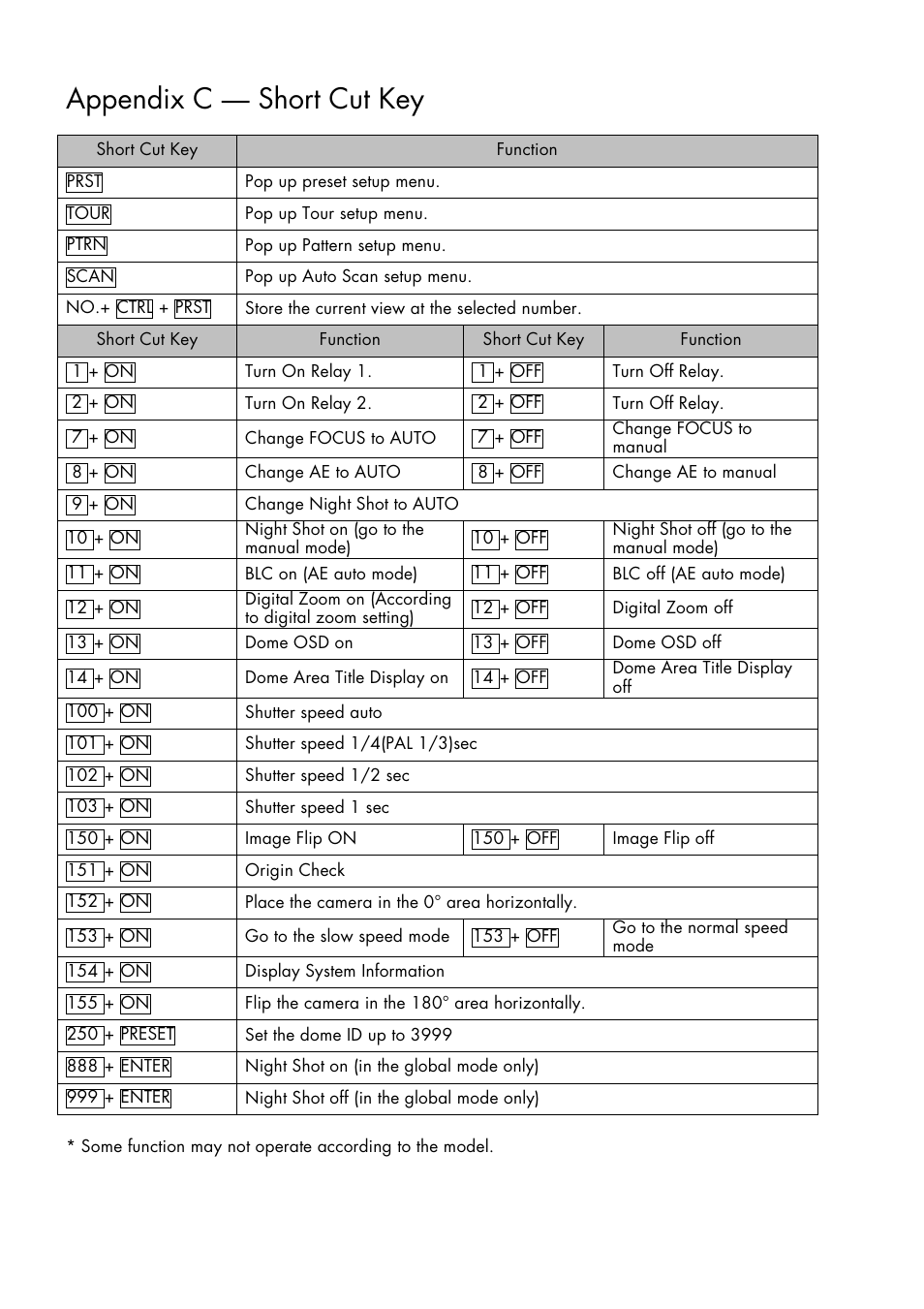 Appendix c — short cut key | Inter-M HDRC-Z440 User Manual | Page 33 / 36