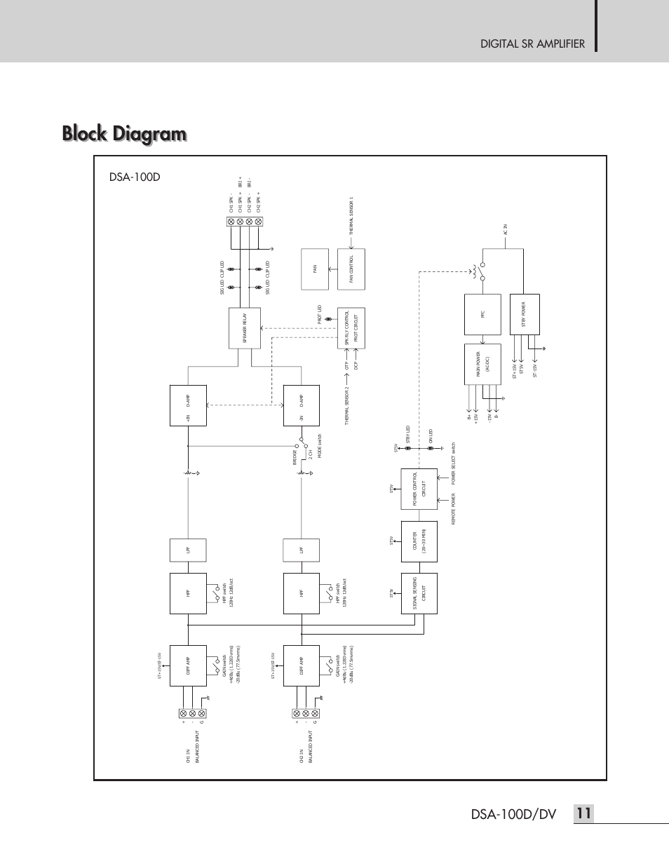 Block diagram, Dsa-100d/dv, Digital sr amplifier | Dsa-100d | Inter-M DSA-100D User Manual | Page 13 / 20