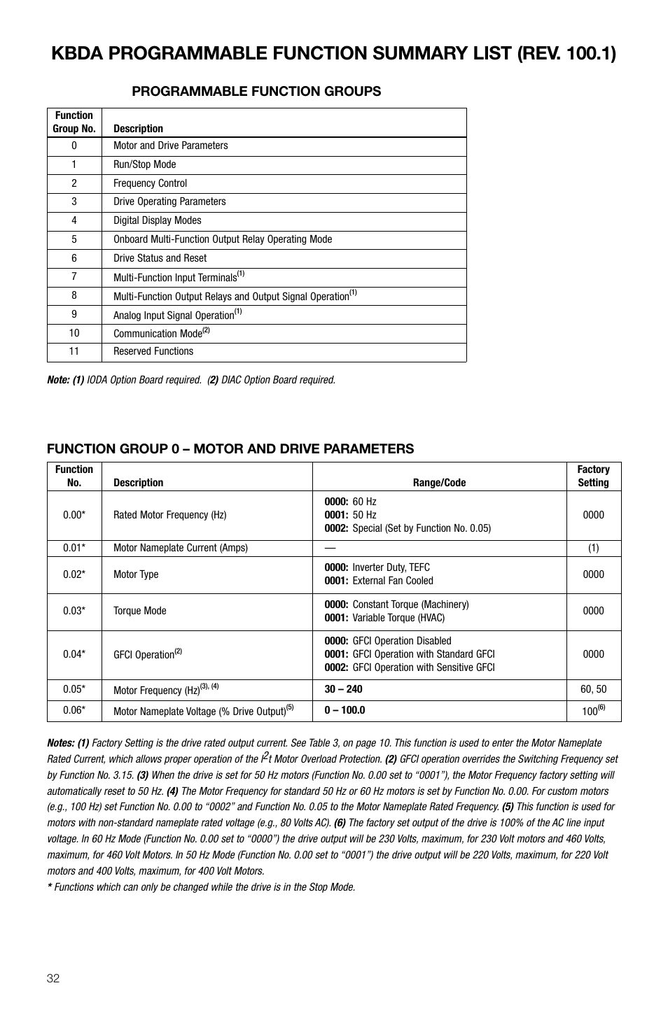 Programmable function groups, Function group 0 – motor and drive parameters | KB Electronics KBDA-48 User Manual | Page 32 / 57