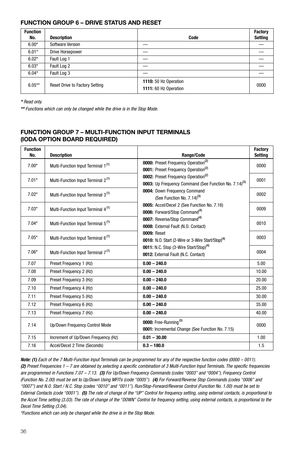 Function group 6 – drive status and reset | KB Electronics KBDA-48 User Manual | Page 36 / 57