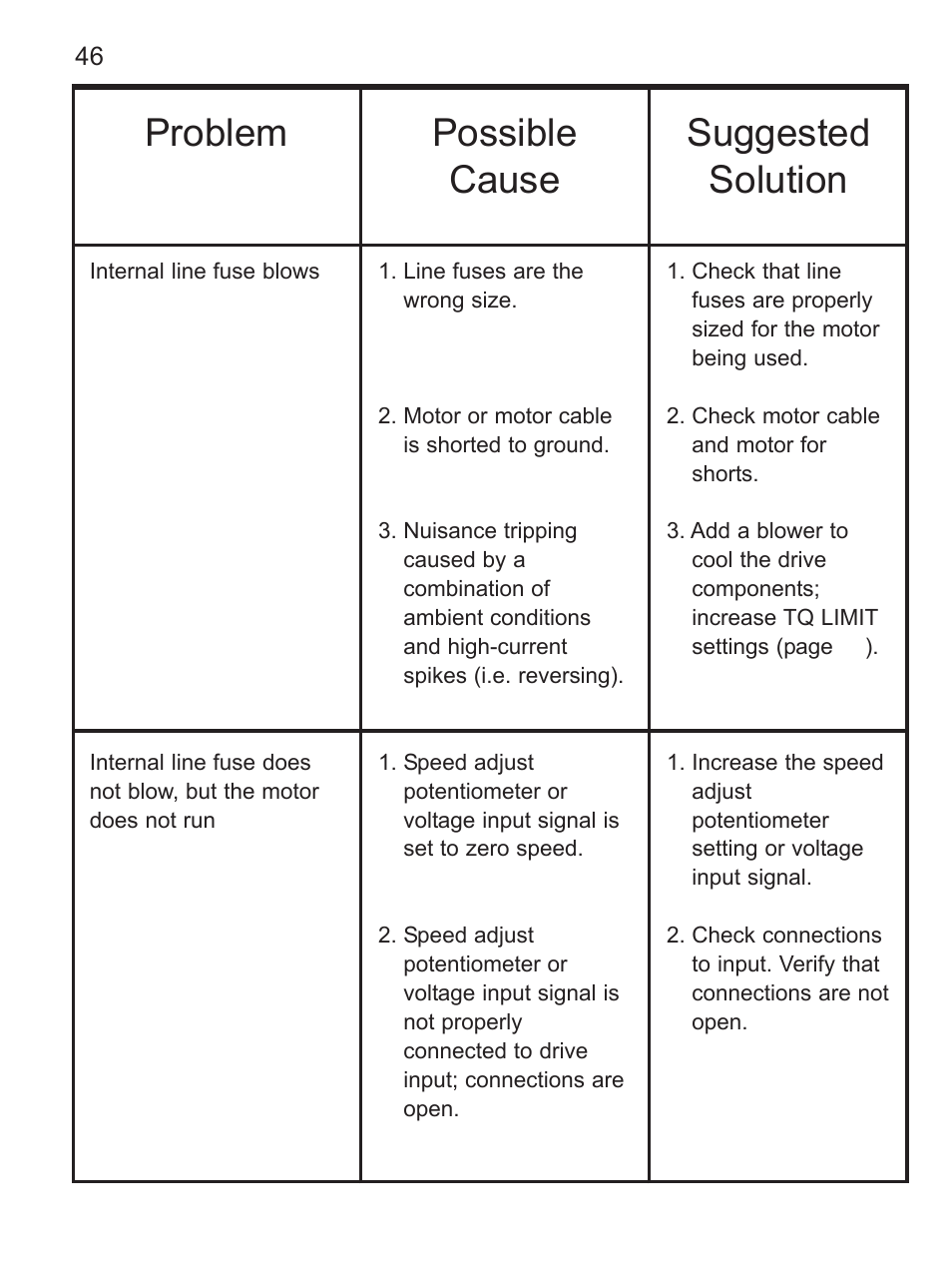 Problem possible cause suggested solution | LEESON FHP Series NEMA 4x Variable Speed Drive User Manual | Page 55 / 67