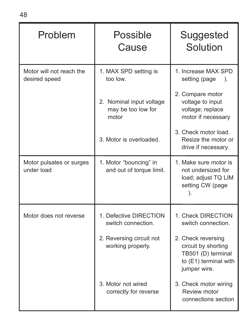Problem possible cause suggested solution | LEESON FHP Series NEMA 4x Variable Speed Drive User Manual | Page 57 / 67
