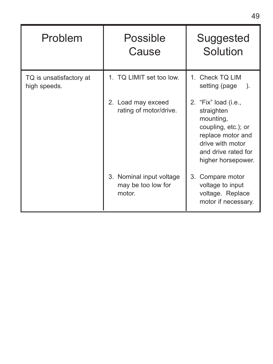 Problem possible cause suggested solution | LEESON FHP Series NEMA 4x Variable Speed Drive User Manual | Page 58 / 67